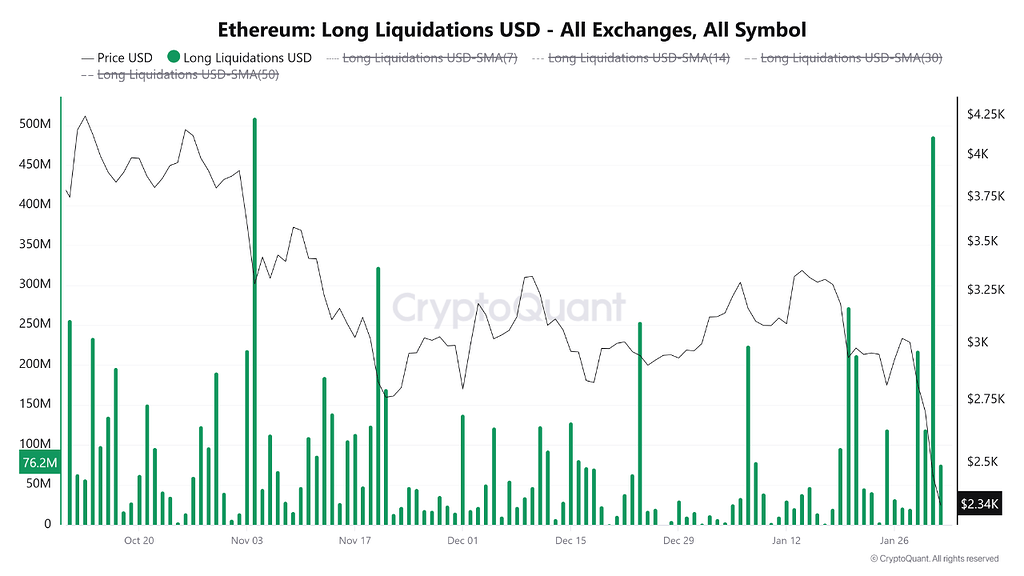 واگذاری گاوها: اتریوم با دومین موج بزرگ لیکوییدیشن در ۴ ماه گذشته روبرو شد 📉