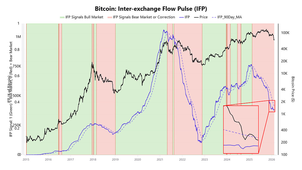 نهنگ‌های بیت‌کوین در حال پوزیشن‌گیری در بازار فیوچرز هستند 🐋