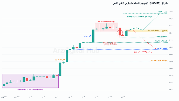 usdirt-12h-price-action