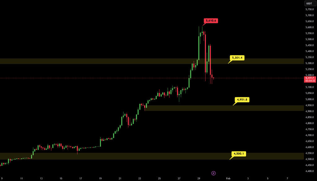 تتر گلد؛ جمع‌بندی هفته معاملاتی