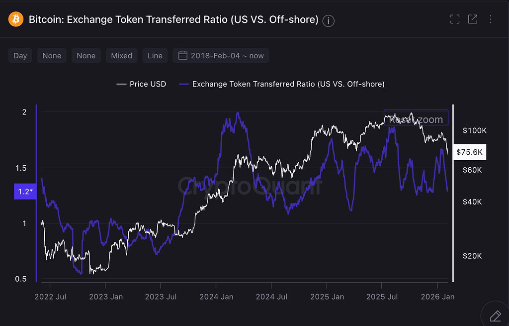 ضعف دلفین‌ها و خود آمریکا 📉