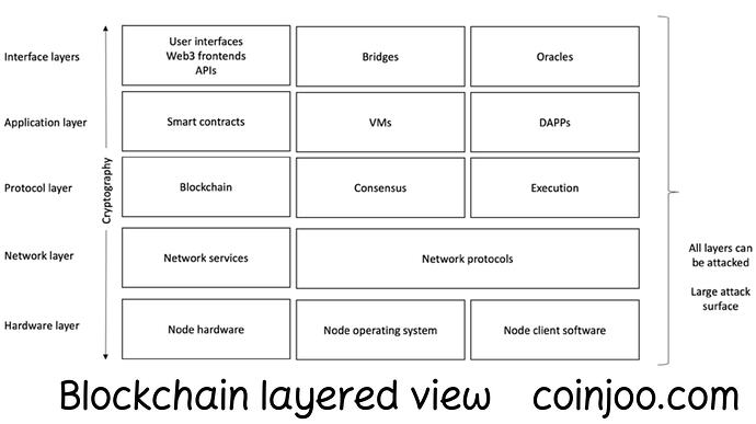 Blockchain layered view