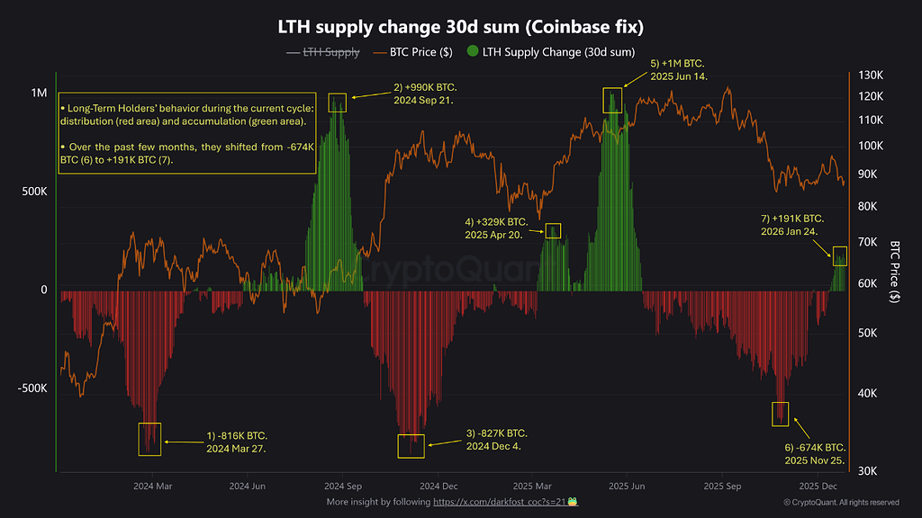 بیت‌کوین: رفتار هولدرهای بلندمدت در چرخه فعلی 📊