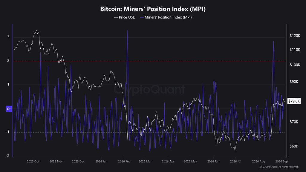 ادامه خروج بیت کوین از صرافی‌ها و خنک شدن تب اهرم‌ها در بازار 📉