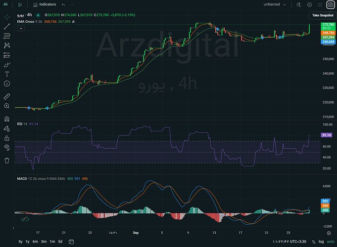 یورو چهارساعته با RSI و MACD و EMAهای ۹ و ۲۶