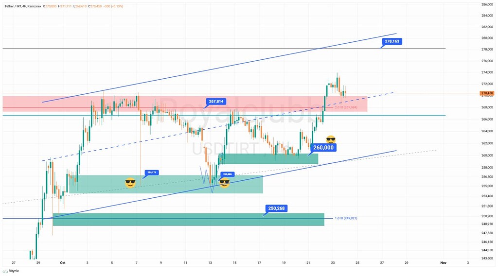💵آپدیت تحلیل دلار/ تتر 📊