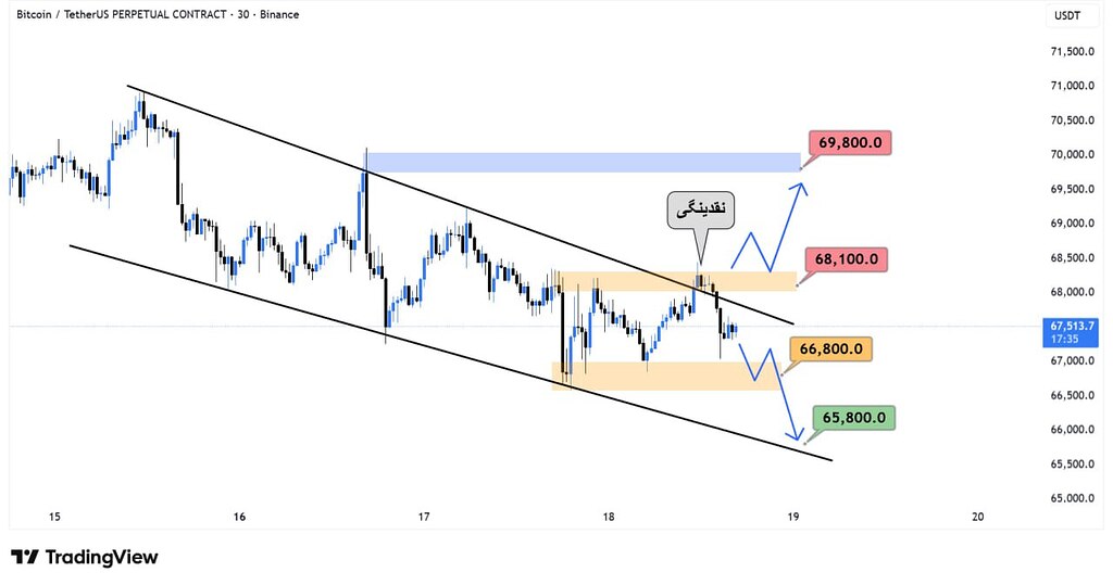 تحلیل بیت‌کوین 30 دقیقه: احتمال سقوط تا 65,800 یا صعود تا 69,800 🚀