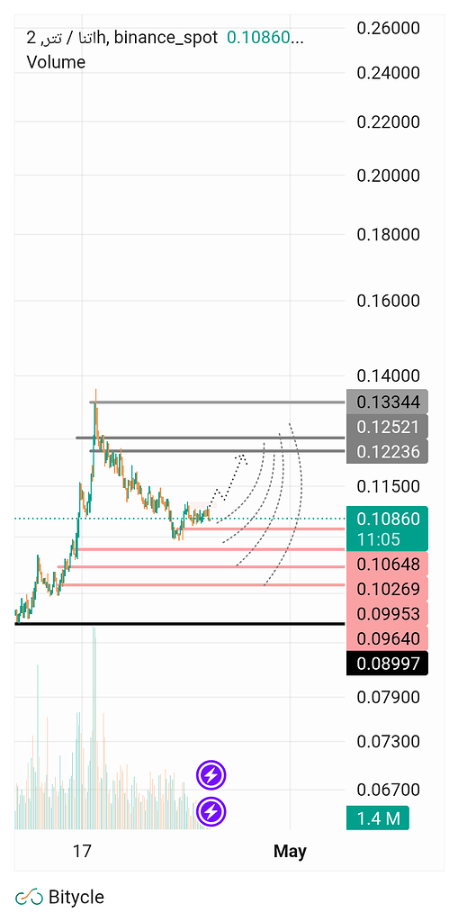 تحلیل ارز اتنا Ena همراه نقاط ورود و استاپ