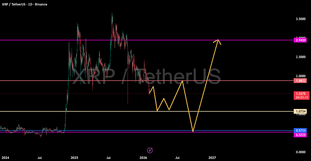 ریپل: روند در تایم فریم روزانه