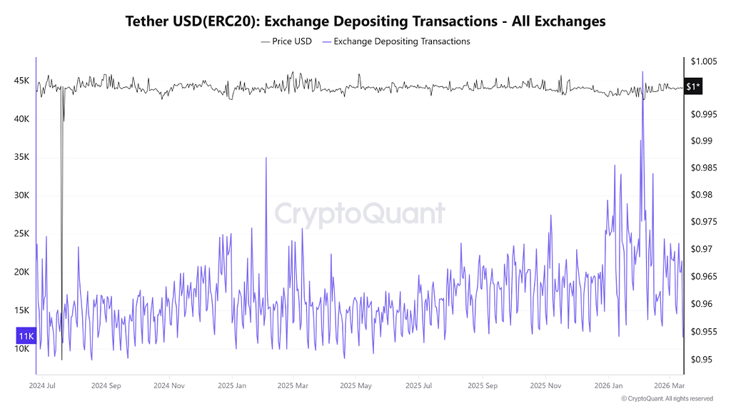 تصویر تحلیل رکورد ۵۴ هزار برداشت usdt از صرافی‌ها؛ نشانه‌ای از نگرانی بازار 📉