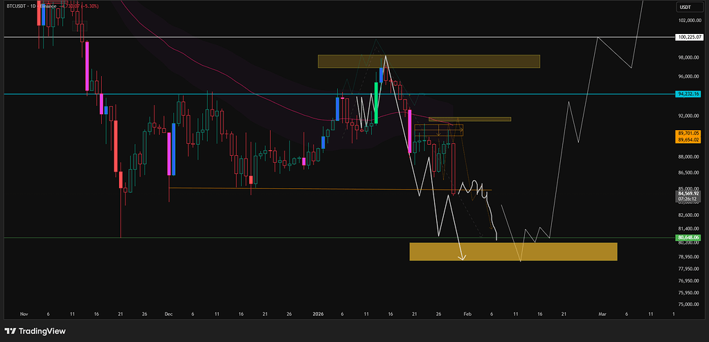 بررسی ادامه روند بیت کوین و محدوده های عدم تعادل قیمت