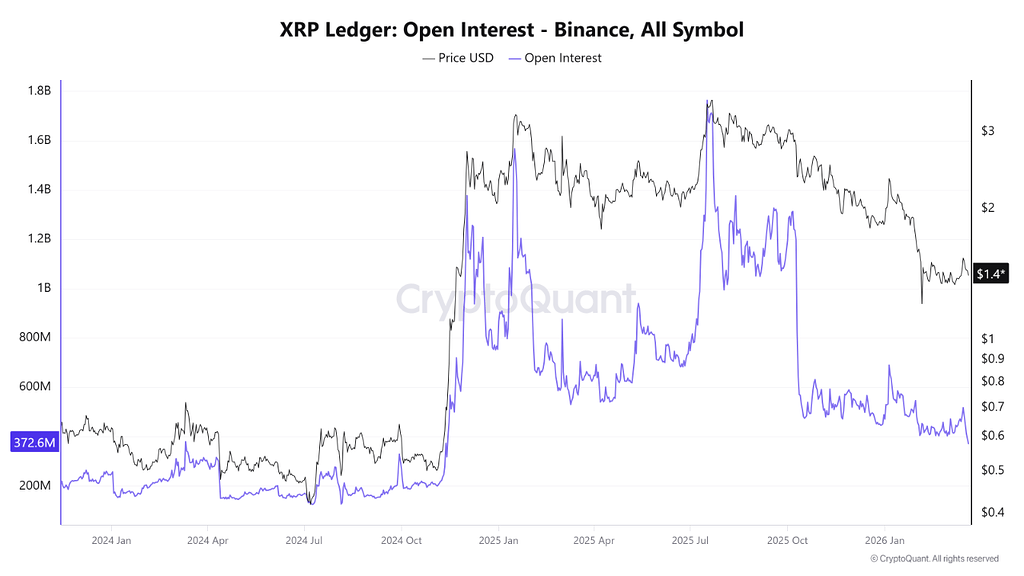 تصویر تحلیل اوپن اینترست xrp در بایننس به کمترین مقدار ۲۰۲۴ رسید 📉
