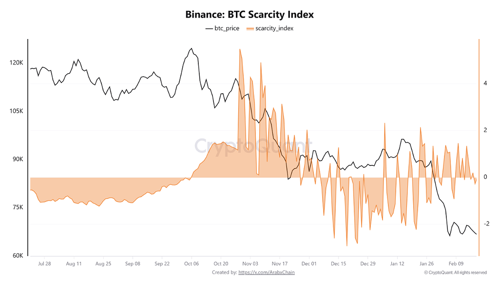 شاخص کمیابی بیت‌کوین به زیر صفر رسید؛ بازار در حالت احتیاط 📊