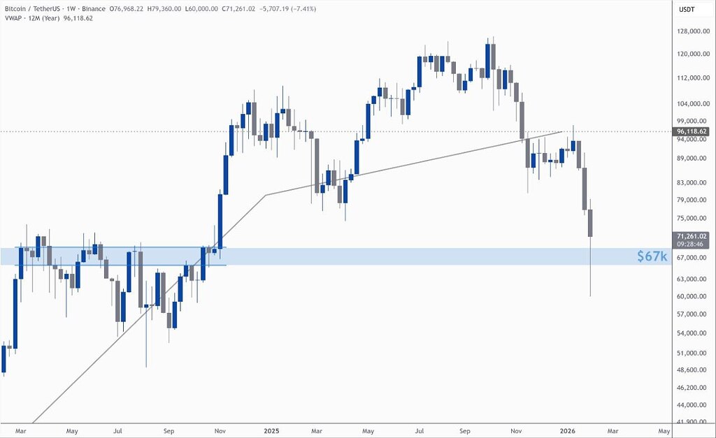 تحلیل هفتگی بیت‌کوین: اولین کندل چکشی صعودی در ۲۰۲۶!