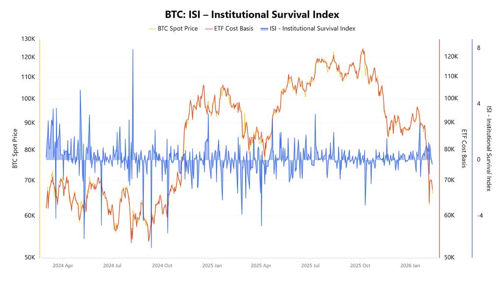 پایان دوران پناهگاه امن: تسلیم‌شدگی نهادی در بازار 📉