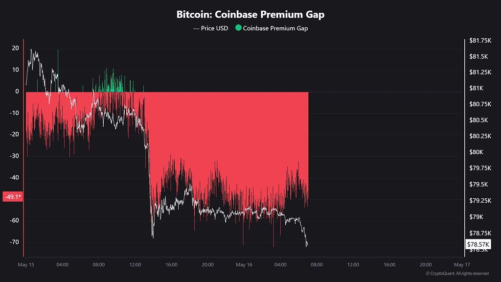 🚨احتمال بازگشت بیت‌کوین به کانال ۷۰ هزار دلار 📉