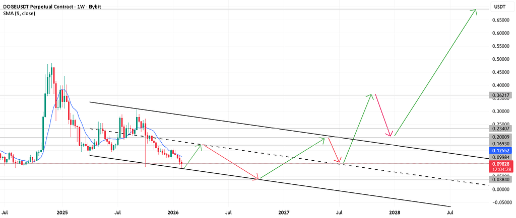 دوج‌کوین: ریباند قبل از سقوط نهایی به 0.038
