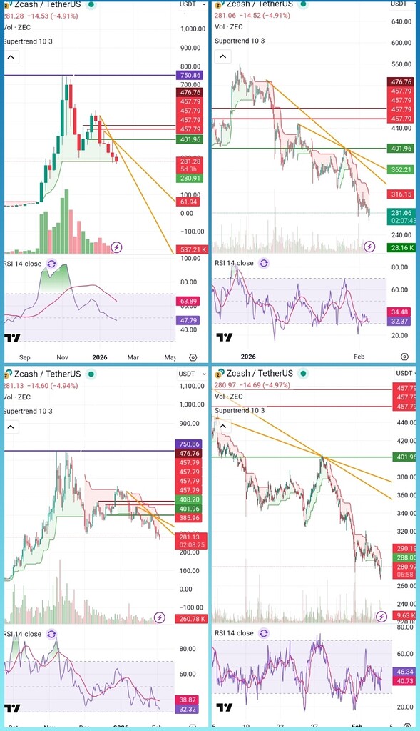 🔍 تحلیل جامع zec/usdt: نقاط قوت و ریسک‌های فعلی