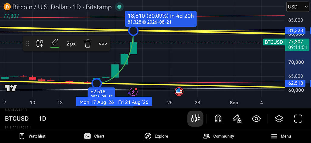 بیت کوین در تایم امروز