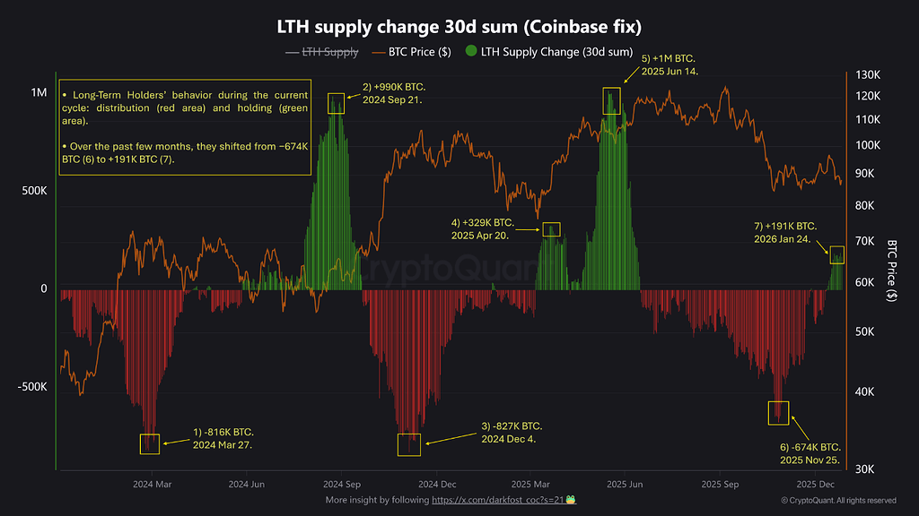 بیت‌کوین: رفتار هولدرهای بلندمدت و تغییر روند 📈