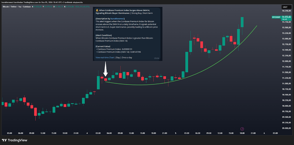 شاخص پرمیوم کوین‌بیس: سیگنال ساکت، حرکت پرقدرت 📈