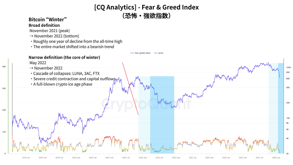 وقتی بازار نمی‌خواد باور کنه زمستان شروع شده — چطور قیمت بالا تغییرات ساختاری بیت‌کوین رو پنهان می‌کنه ❄️