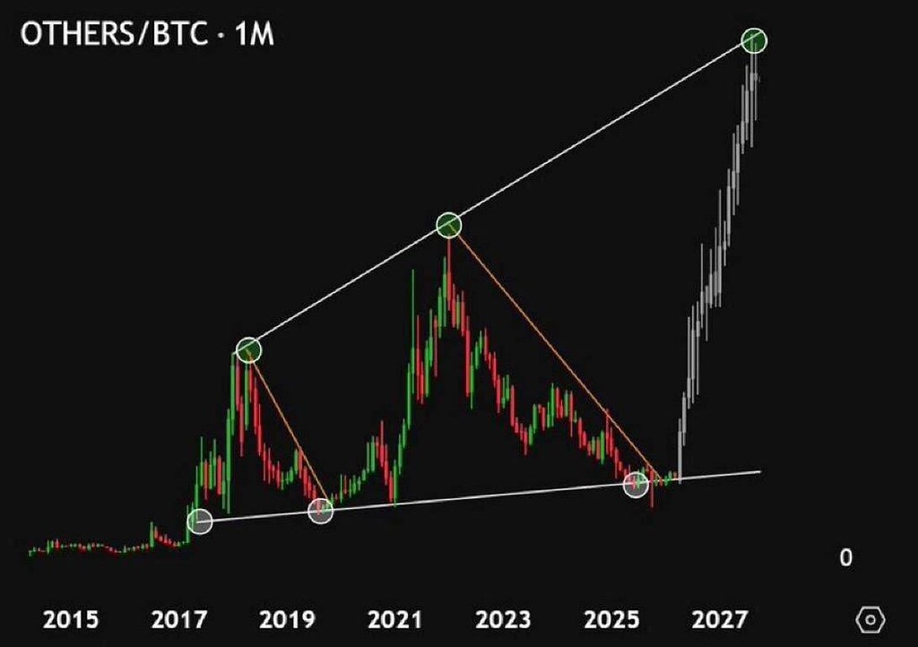 🚀سیگنال‌های مهم برای شروع فصل آلت‌کوین‌ها🚀