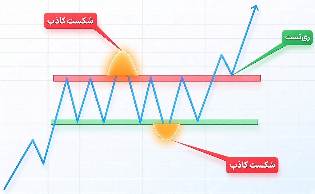 راهکار ساده برای در امان ماندن از تله‌های معاملاتی 📉