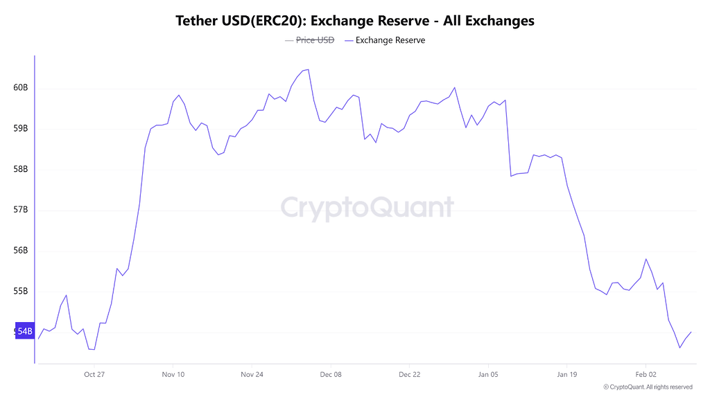 کاهش قدرت خرید: ذخایر usdt از سطوح دسامبر سقوط کرد 📉