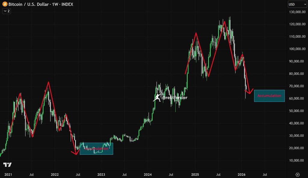 📈 تحلیل فراکتال و پیش‌بینی ریزش بیت‌کوین مانند ۲۰۲۱