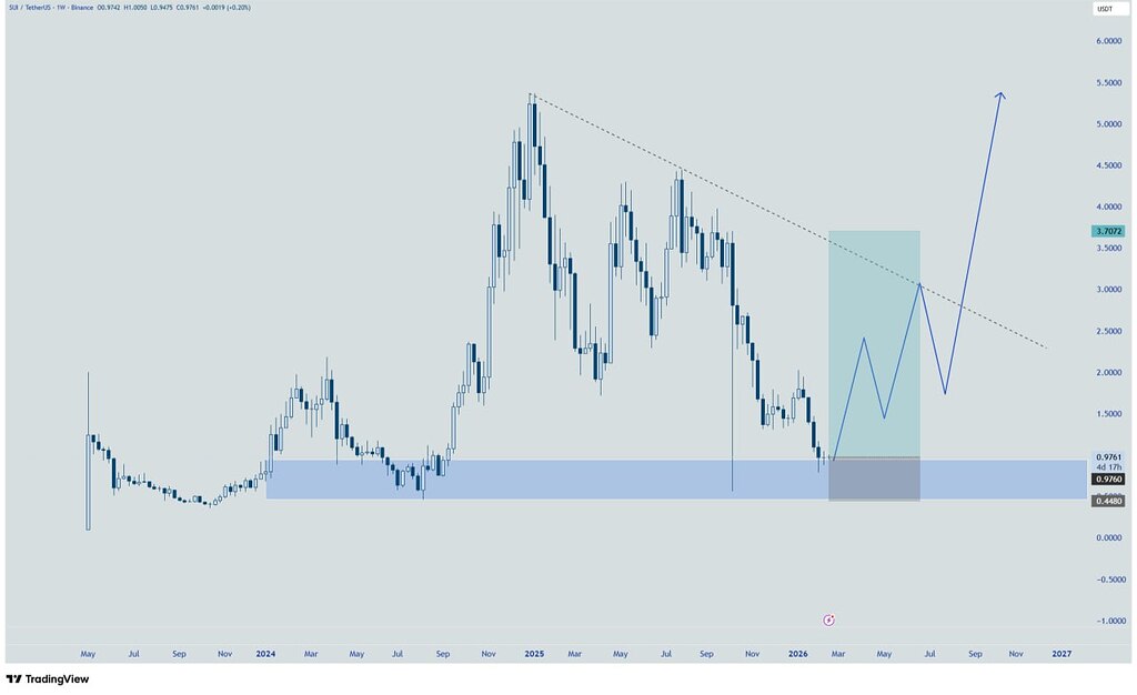 📈 سیگنال اسپات sui/usdt با هدف‌های بالای 3.70 - خرید و هولد مناسب