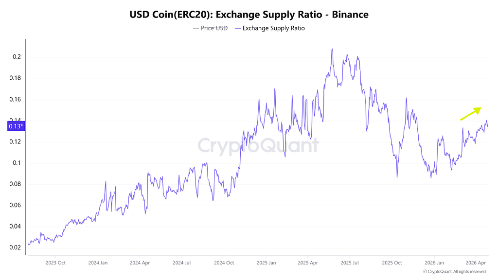 رشد usdc در بایننس ادامه داره 💰