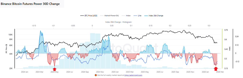 سیگنال قرمز فیوچرز بایننس: آیا بیت‌کوین نزدیک نقطه بازگشت است؟ 📊