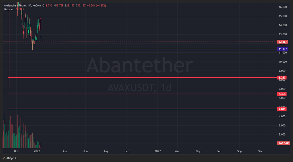 تحلیل نقاط طلایی ارز avax