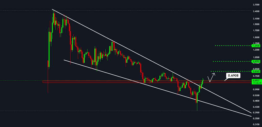 Aster/usdt: شکست خط روند و فرصت خرید اسپات و فیوچرز 🚀