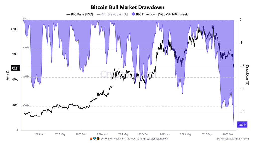 اصلاح قیمت بیت‌کوین در بازار صعودی عمیق‌تر شد اما ساختار آن‌چین همچنان در محدوده تاریخی است 📊