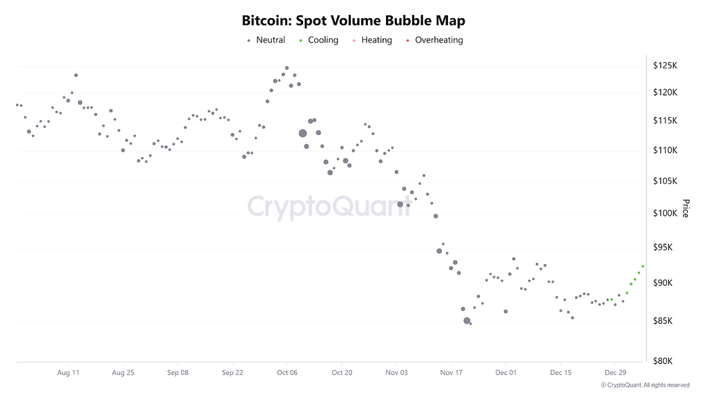 آرامش قبل از طوفان؟ بیت‌کوین زیر مقاومت ۹۲ هزار دلار با سیگنال خنک‌شدگی 📊