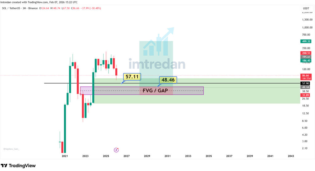 تحلیل fvg سولانا در فاز اصلاحی ⛓️ قیمت در محدوده 48–57 دلار