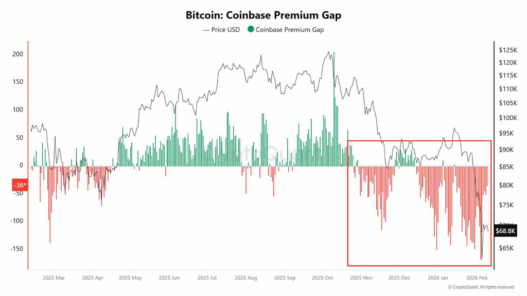 کاهش مصرف آمریکا و پرمیوم کوین‌بیس: تعریف فاز فعلی بازار بیت‌کوین 📉