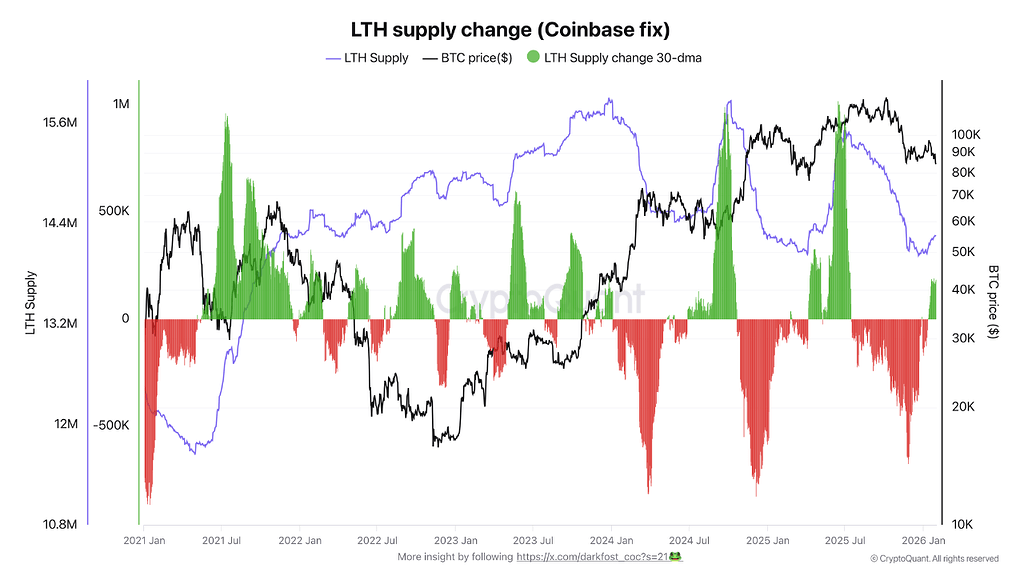 افزایش مجدد عرضه هولدرهای بلندمدت: سیگنال تاریخاً مثبت 📈