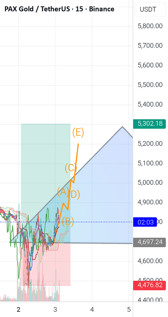 تحلیل خط روند پکس گلد