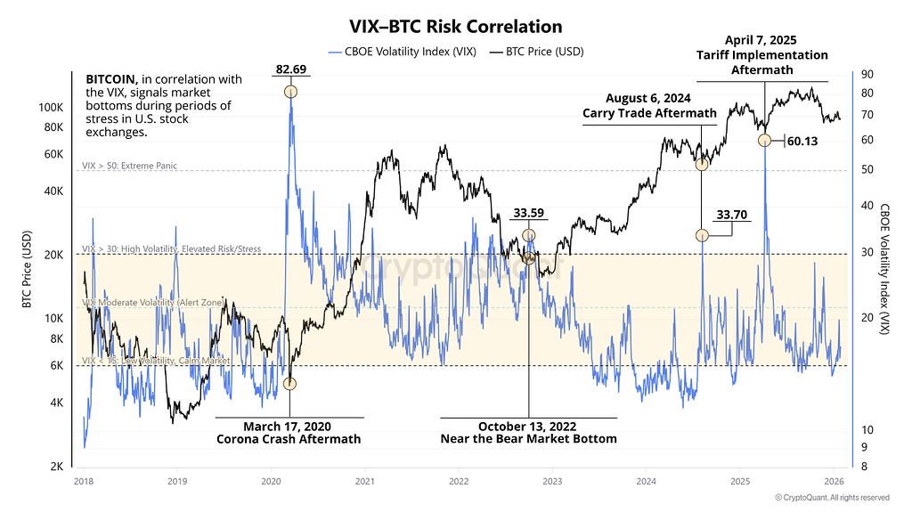 چهارشنبه بزرگ، ضعف دلار و همبستگی بیت‌کوین با vix 📉
