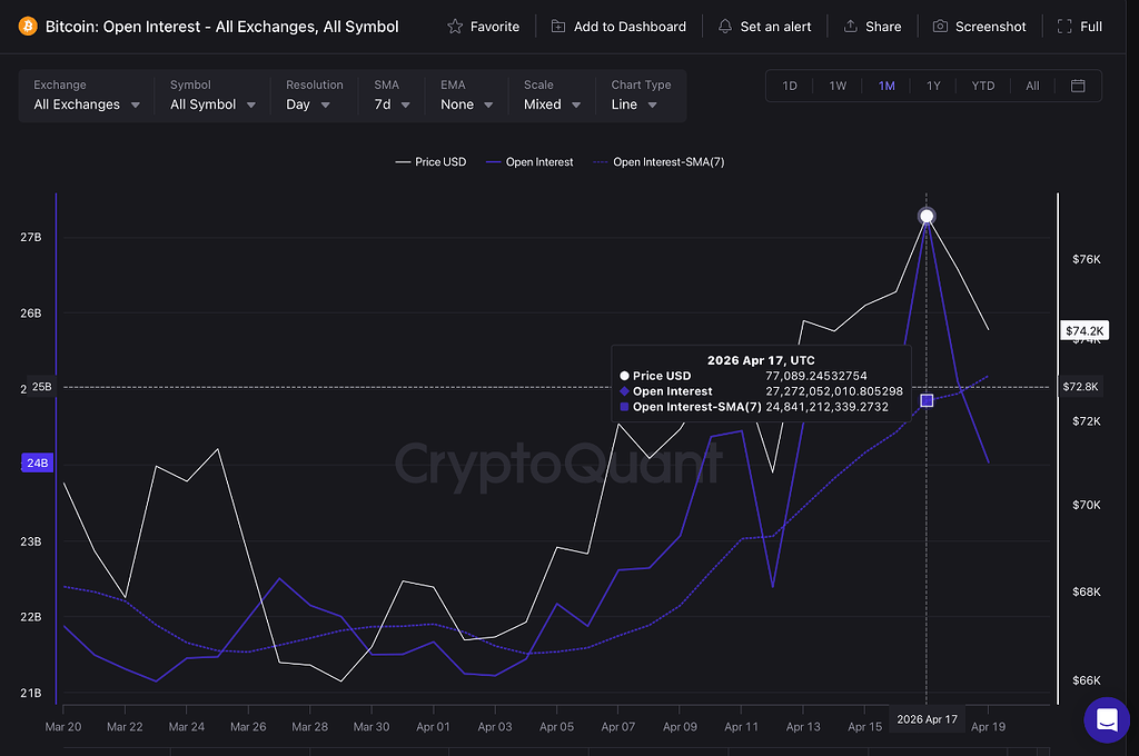 تصویر تحلیل کاهش اوپن اینترست، ضعف ساختاری بیت‌کوین رو تأیید کرد 📉