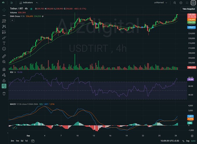 چارت تمیز چهار‌ساعته با RSI و MACD و EMAهای ۹ و ۲۶