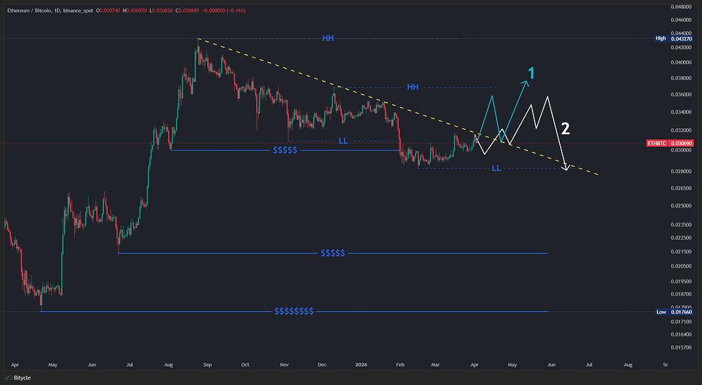 تصویر تحلیل نسبت اتریوم به بیتکوین eth/btc