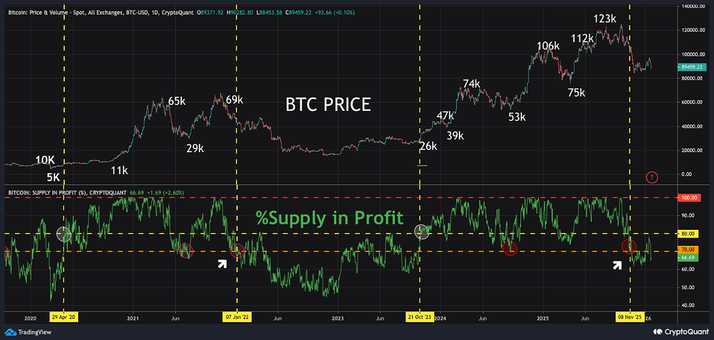 سهم بیت‌کوین‌های سودده به زیر 70% رسید 📉