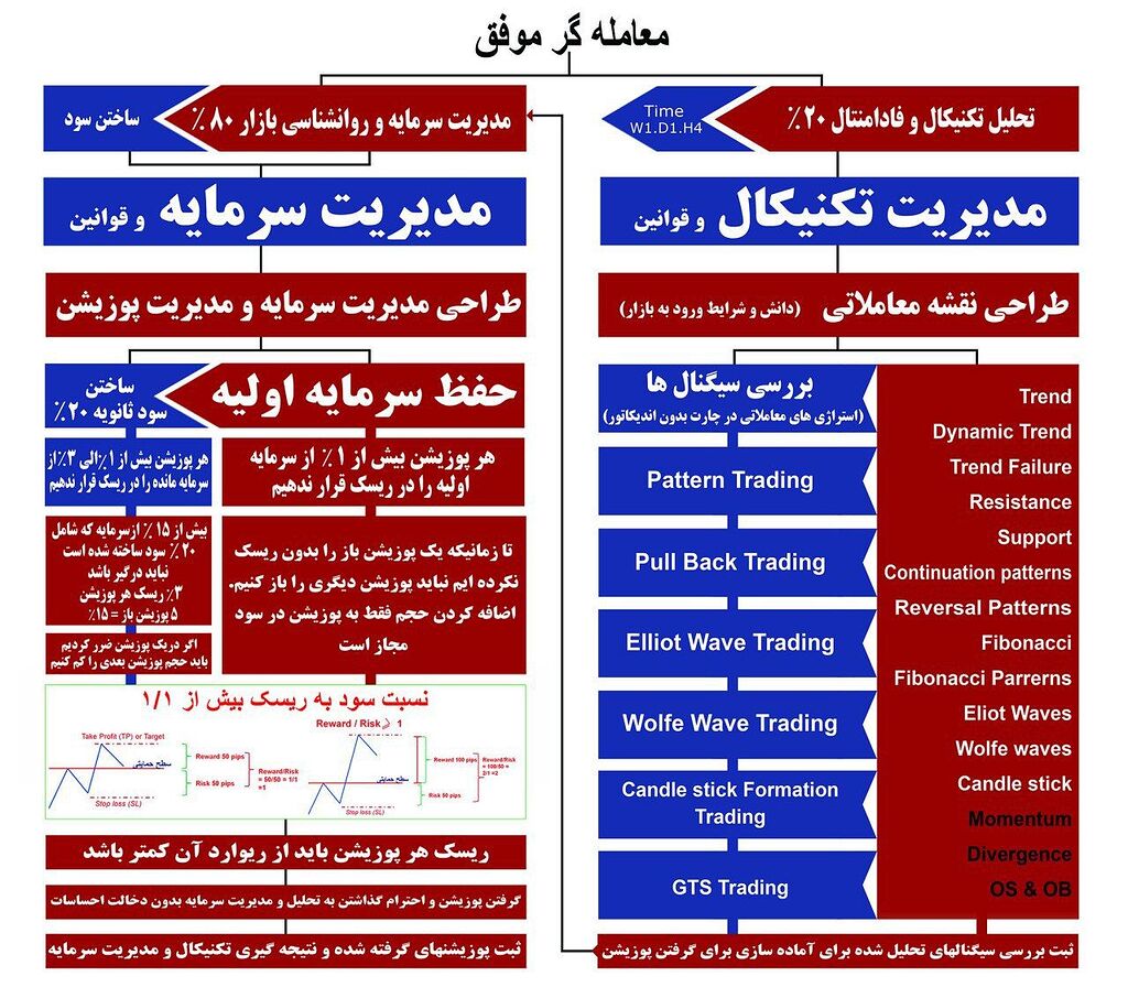 تصویر تحلیل #آموزشی: **طراحی تریدینگ‌پلن یک معامله گر موفق.**🚀