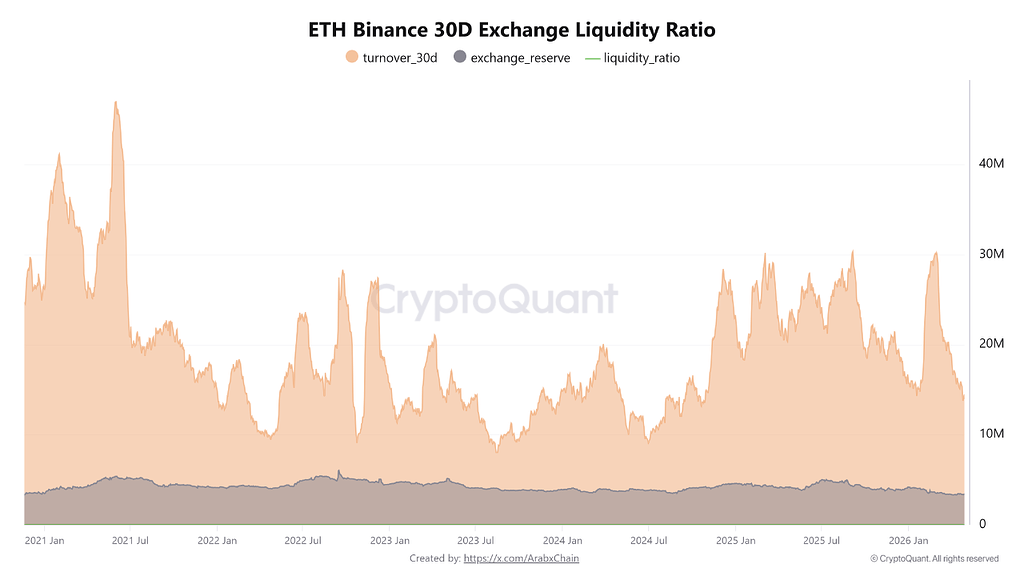 نقدینگی اتریوم در بایننس به پایین‌ترین سطح از اکتبر ۲۰۲۴ رسید 📉