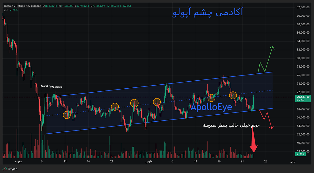 تصویر تحلیل تحلیل فوری بیتکوین-3 فروردین 1405