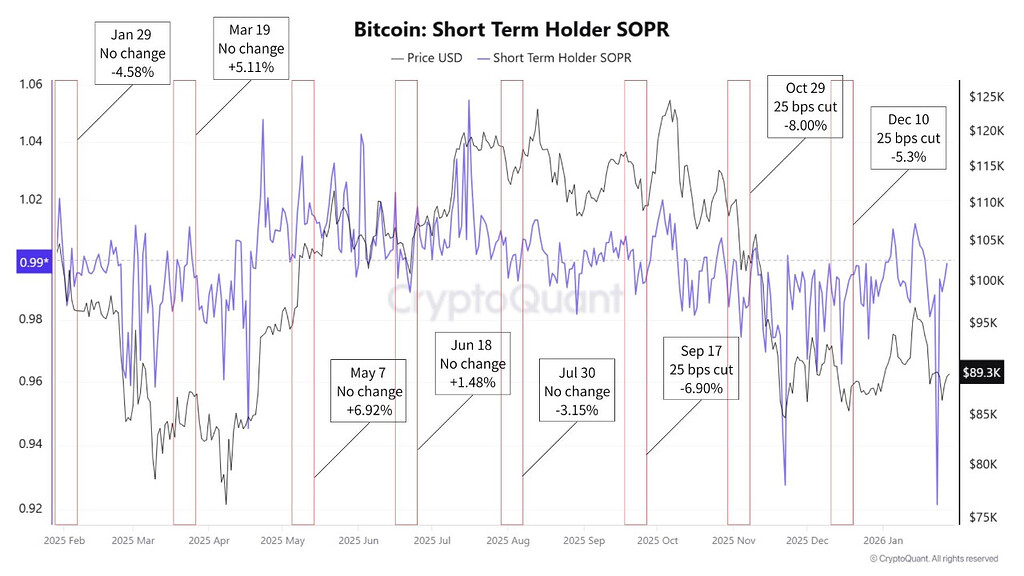 جلسه fomc مسیر بیت‌کوین رو تعیین نمی‌کنه — فقط پوزیشن‌ها رو ریست می‌کنه 📊